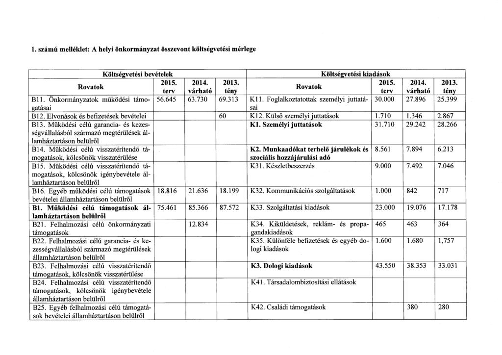 1. számú melléklet: A helyi önkormányzat összevont költségvetési mérlege Költségvetési bevételek Költségvetési kiadások ok 2015. 2014. 2013. 2015. 2014. 2013. ok terv várható tény terv várható tény Bll.