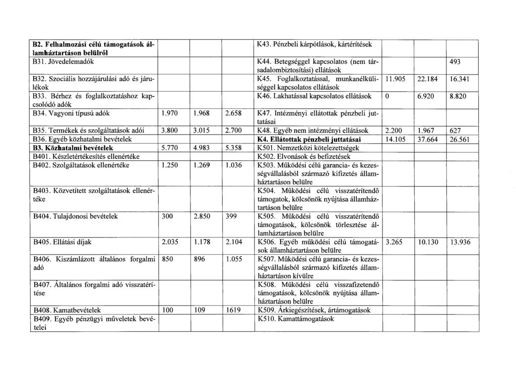 B2. Felhalmozási célú támogatások államháztartáson K43. Pénzbeli kárpótlások, kártérítések belülről B31. Jövedelemadók K44. Betegséggel kapcsolatos (nem társadalombiztosítási) 493 ellátások B32.