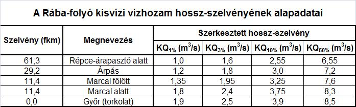 9. táblázat: Répce árapasztó - Győr szakaszon a kisvízi hossz-szelvény adatai éghajlatváltozás hatására a vízgyűjtőn a jelentős téli hófelhalmozódás gyakorisága csökkenni fog, megnövekszik viszont a