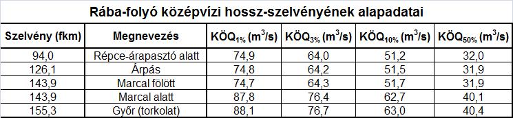 Árvizek, nagyvízhozamok A vizsgált szakasz nagyvízi vízjárásának jellemzésére a vági, az árpási és a győri vízmérce vízállásadatai a következő képet mutatják (6. - 8. ábra).