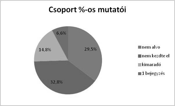 Act Sci Soc 37 (2012): 171 181 175 Eredmények és tapasztalatok A konnektivista módszertannal támogatott csoportos képzésben való aktív részvétel követelményei megterhelőnek bizonyultak a csoport