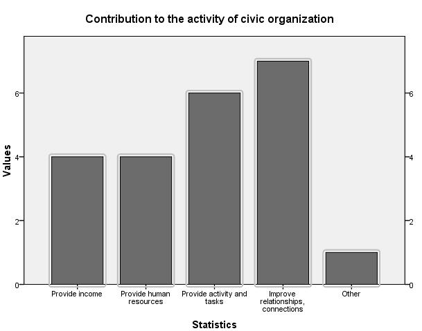 Act Sci Soc 37 (2012): 233 241 241 Figure 4 The contribution to the activity Source: Authors examinations, 2012.