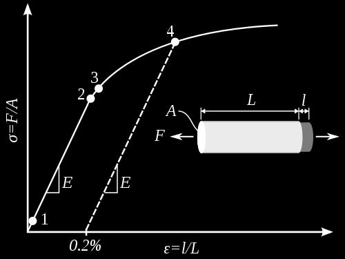 5) ahol E a rugalmassági modulusz, ɛ a fajlagos hosszváltozás. Ez az összefüggés az anyag arányossági tartományáig igaz, 2-ig. feszültség eloszlása látható húzó igénybevétel esetén az 1.37 ábrán.