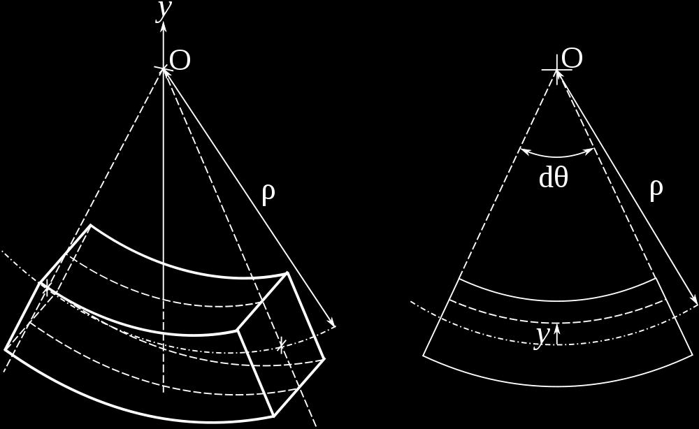 106) σ m ahol I a hajlítás tengelyére számított másodrendű nyomaték. feszültség eloszlása látható a 2.27 ábrán.