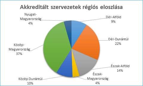 Az akkreditált EVS szervezetek száma továbbra is alacsony a növekvő forrásokhoz viszonyítva. II.4.