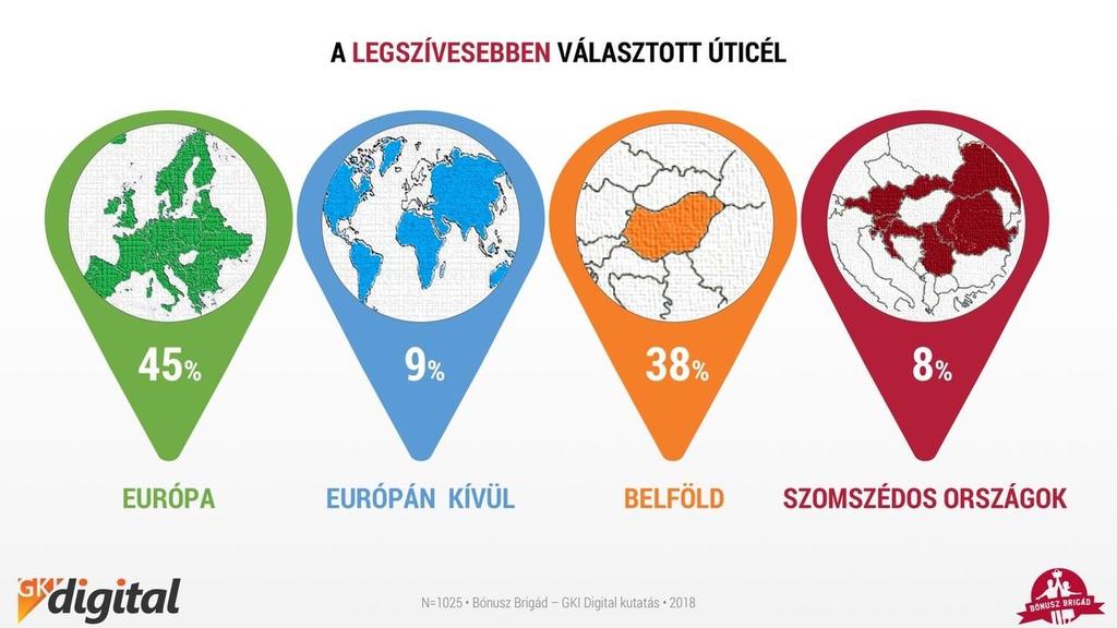 Hová utazunk? A magyar nyaralók közül a legtöbben európai célpontokat választanak (45%), hiszen ezek nagy része egyszerűen elérhető és a pénztárcájuk is ezt teszi lehetőv.