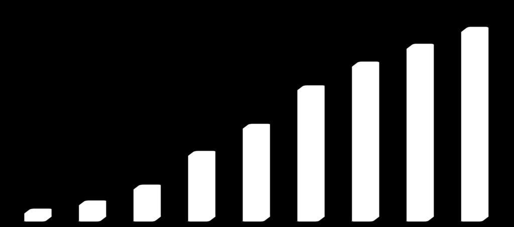 x1000 drón repülés/év Drón repülések előrejelzése Magyarországon Napi átlagos drón repülés 1 048