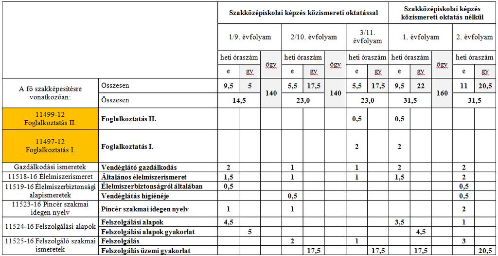 rendelt tantárgyak heti óraszáma évfolyamonként Pincér képzés 1.79.