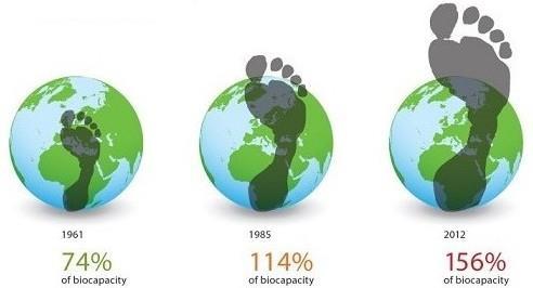 Az ökológiailag adós országok és az ökológiai hitelezők Piros: ökológiai lábnyom nagyobb, mint a biokapacitás Zöld: ökológiai lábnyom kisebb, mint