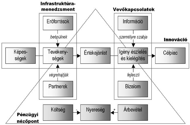 Az összetevők összekapcsolása Az előbbiekben bemutatott négy alapvető üzleti modell összetevővel kapcsolatban bemutattam a tipikus témaköröket, kérdéseket.