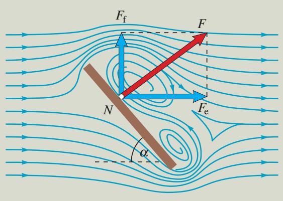 A dinamikai felhajtóerő és a repülés A Bernoulli törvény értelmében ahol az áramlási sebesség