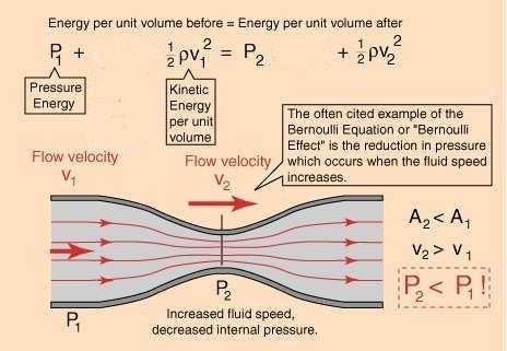 A Stacionárius áramlás törvényei Daniel Bernoulli