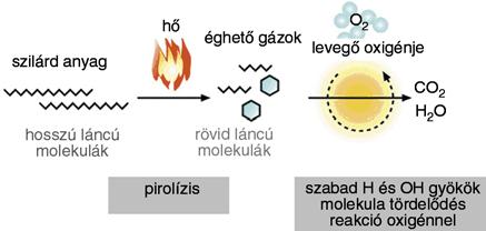 OH) állnak, mint üzemanyag szolgálnak a további égéshez a leveg! oxigénjével. Az égési zónában (5) h!- termel! folyamatok százai játszódnak le ezen anyagok között.