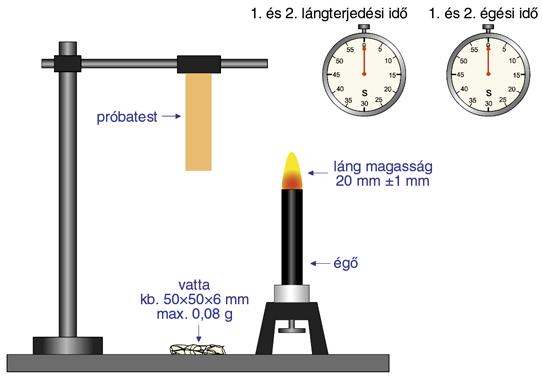 jelet, elveszszük a lángot és mérjük az id!t, amely alatt eléri az égés a második jelet, majd kiszámítjuk a lángterjedési sebességet. Ha öt próbatestb!