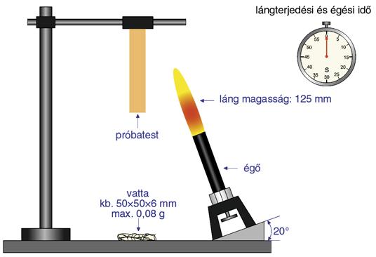 Ha a próbatest égése megsz"nik, miel!tt a láng elérné a befogás helyét, újabb 10 másodpercig gyújtjuk. Fel kell jegyezni: #a próbatest égésének id!tartamát az els!