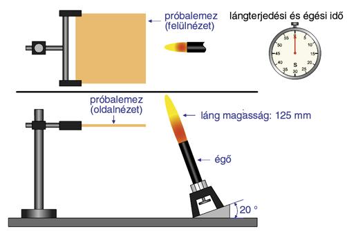 13. ábra. UL-94 5V vizsgálat lemeznél [7] 14. ábra. Izzóhuzalos próba [7] amelyen a vizsgált anyag vagy próbatest kielégíti a követelményeket [8] (MSZ EN 60695-2-10:2001). 7.4. FMVSS 302 teszt Az FMVSS 302 (Federal Motor Vehicle Standard Safety n 302, USA) az autóiparban széleskör"en használt vizsgálati módszer.