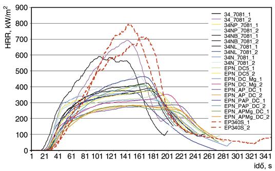 mérsékletének és az oldalirányú lángterjedés mértékének (LFS Lateral Flame Spread) kivételével a többi mérési adatot a füstgázelvezet! cs!ben mérjük (h!mérséklet, O 2 N 2 koncentráció, relatív fényer!