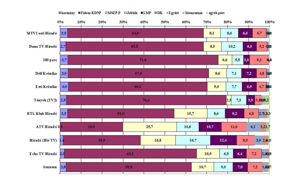 3. ábra A kormány és a pártok tagjainak