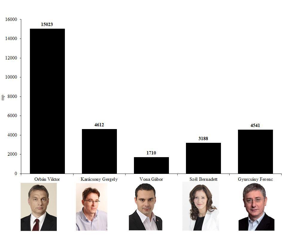 5. ábra Orbán Viktor miniszterelnök (Fidesz-MPSZ), Karácsony Gergely miniszterelnök-jelölt (MSZP-P), Vona Gábor miniszterelnök-jelölt