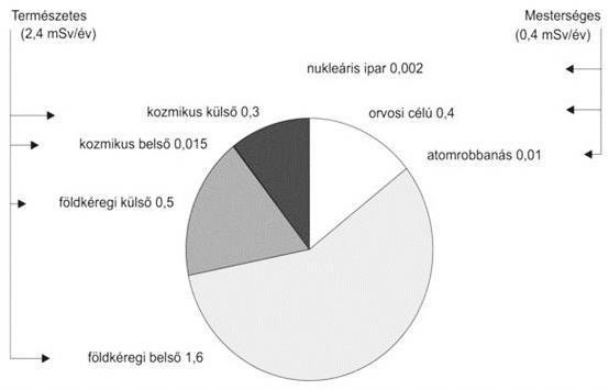 18. Sugárzások sugárvédelem Vizsgálja meg és értelmezze az alábbi diagramot!