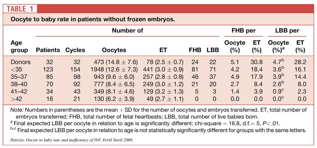 Biological efficiency of IVF-oocyte to baby