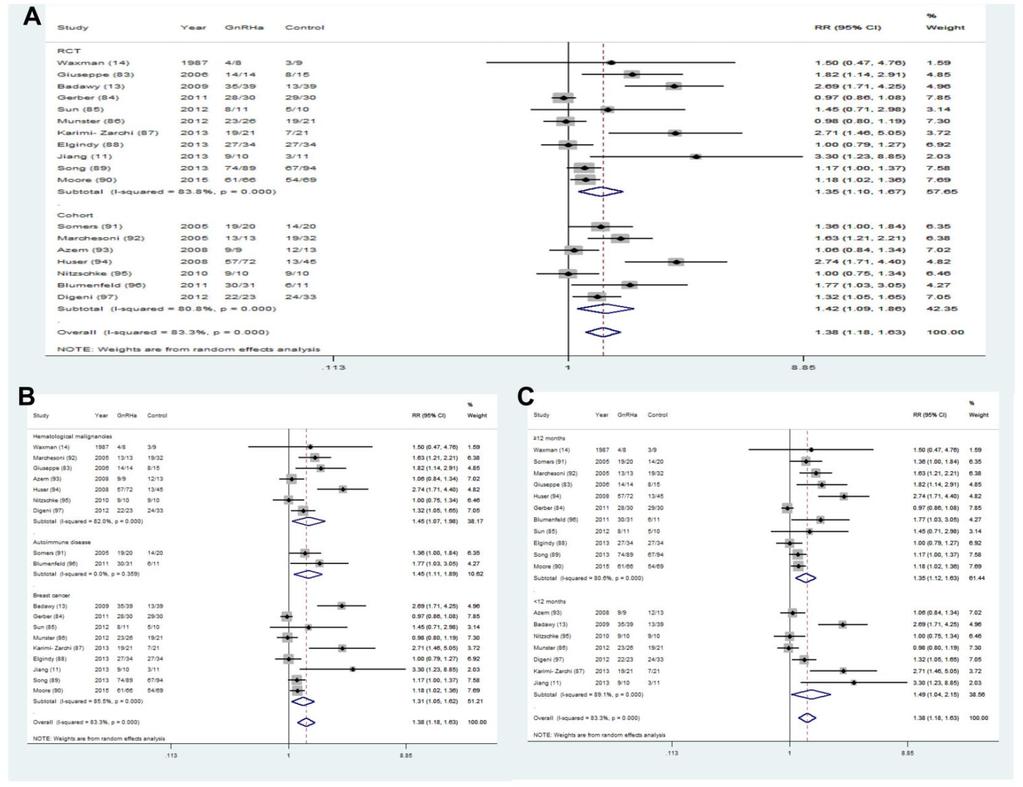 RCT vs Cohort