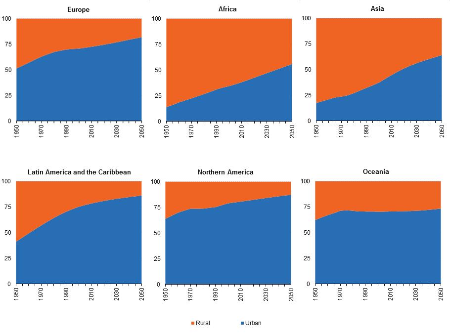 A városi és vidéki lakosság megoszlása 1950-2050 Forrás: https://ec.europa.eu/eurostat/statistics-explained/index.