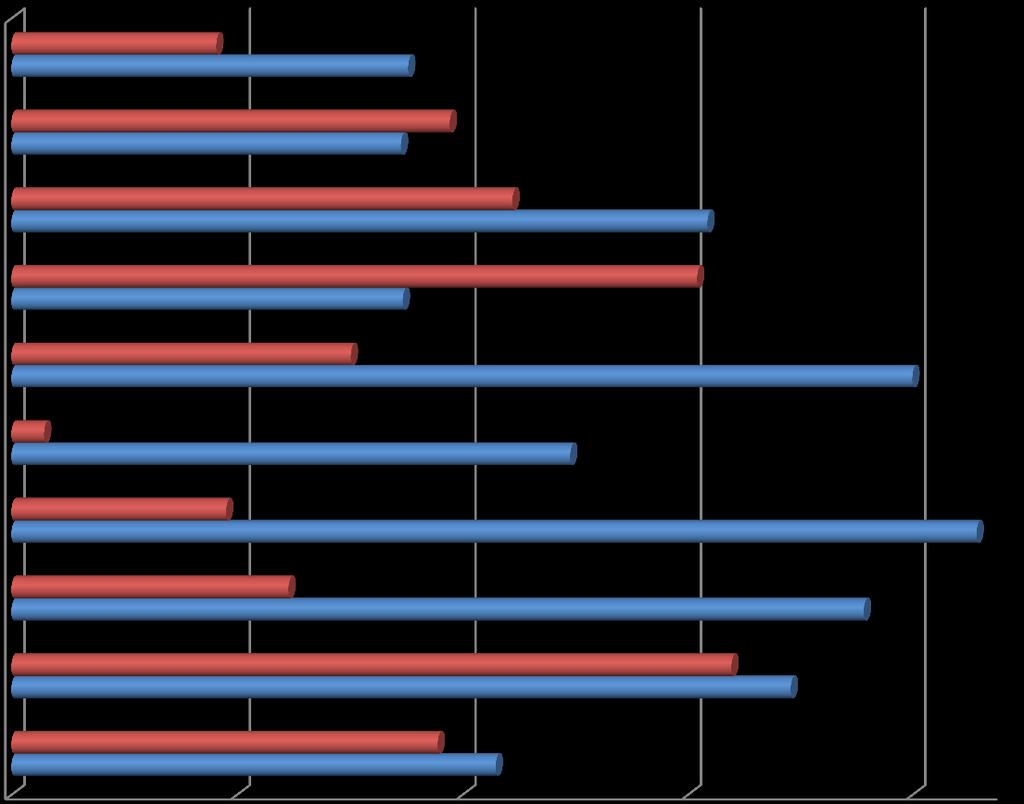 Motivációs és pályakövető vizsgálat A felmérésben részt vett 2007-ben és 2009-ben végzett hallgatók Természettudományi és Műszaki Kar Művészeti, Nevelési- és Sporttudományi Kar 4.5% 8.8% 9.7% 8.