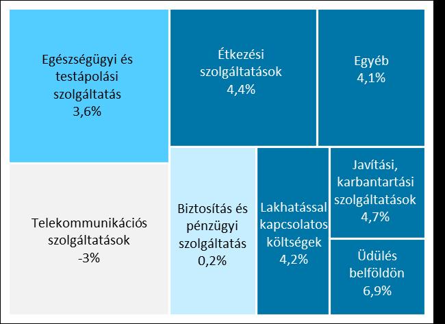 MAGYAR NEMZETI BANK -8 ábra: Egyes piaci szolgáltatások inflációja 18 februárjában (bal panel) és 19 februárjában (jobb panel) Megjegyzés: Adószűrt éves változás.