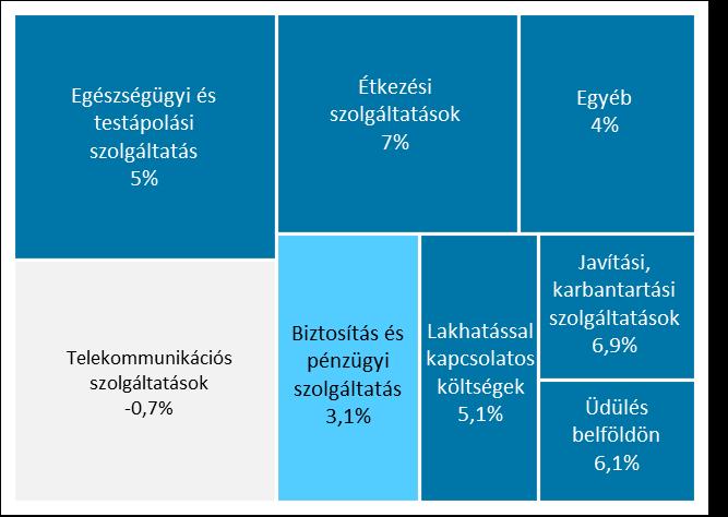 Forrás: KSH-adatok alapján MNB-számítás A piaci szolgáltatások árváltozása több tényezőtől függ: a költségek alakulásától, a vállalkozások jövedelmezőségi helyzetétől, illetve a gazdaság