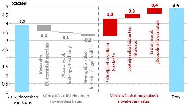 KIEMELT TÉMÁK párhuzamosan emelkedő állami invesztíciók is hozzájárulnak.