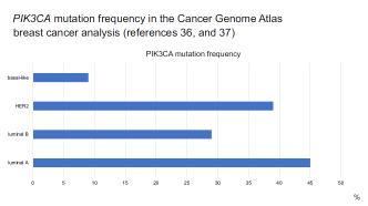 Hormonrezisztencia Araki K, 2018 Hormon (ösztrogén) addikció: optimális válasz endokrin terápiára (LUMA) GFR (RTK): FGFR-ok, IGF-IR,