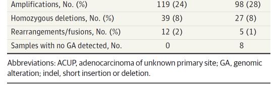 16% Gatalica Z Oncotarget, 2014 Mutationalsignature: 21/150 (14%), Cytidine deaminase