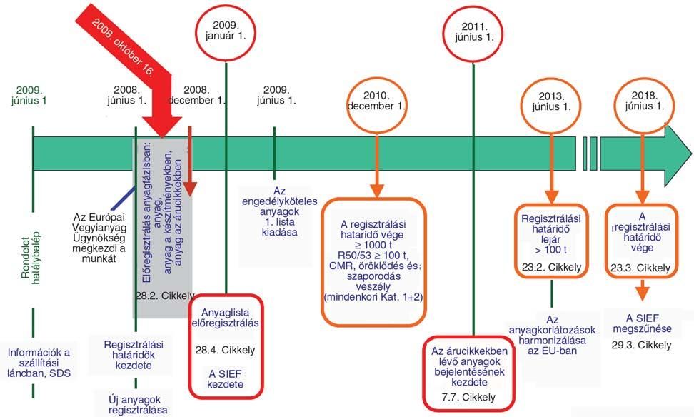 Ez az anyagok, pl. egy gumitermékben lévõ alapanyagok teljes életciklusára vonatkozik, a gyártástól az 1. ábra. Komplex szabályozás értékesítésig, illetve a megsemmisítésig.