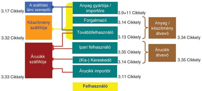 De a láncban utánuk álló továbbfelhasználóknak is mint amilyenek a gumiiparban mûködõ vállalatok fontos határidõket jelöltek meg, és máris vannak olyan kötelezettségek, amelyeket teljesíteni kell (2.