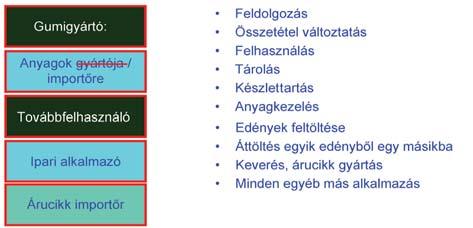 6. ábra. Anyagok alkalmazása 7. ábra. Beszerzés és REACH tathatja beszállítóját az anyagok alkalmazásáról, hogy ezek regisztrálásának elõkészítését támogassa.