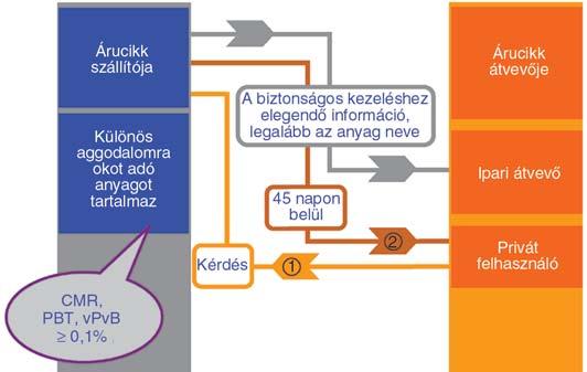 gisztrálták. Ehhez a gumigyártónak hozzáférési lehetõséggel kell rendelkezni a regisztrált anyagok jegyzékéhez, és a listának felvilágosítást kell nyújtani az alkalmazási területekrõl.