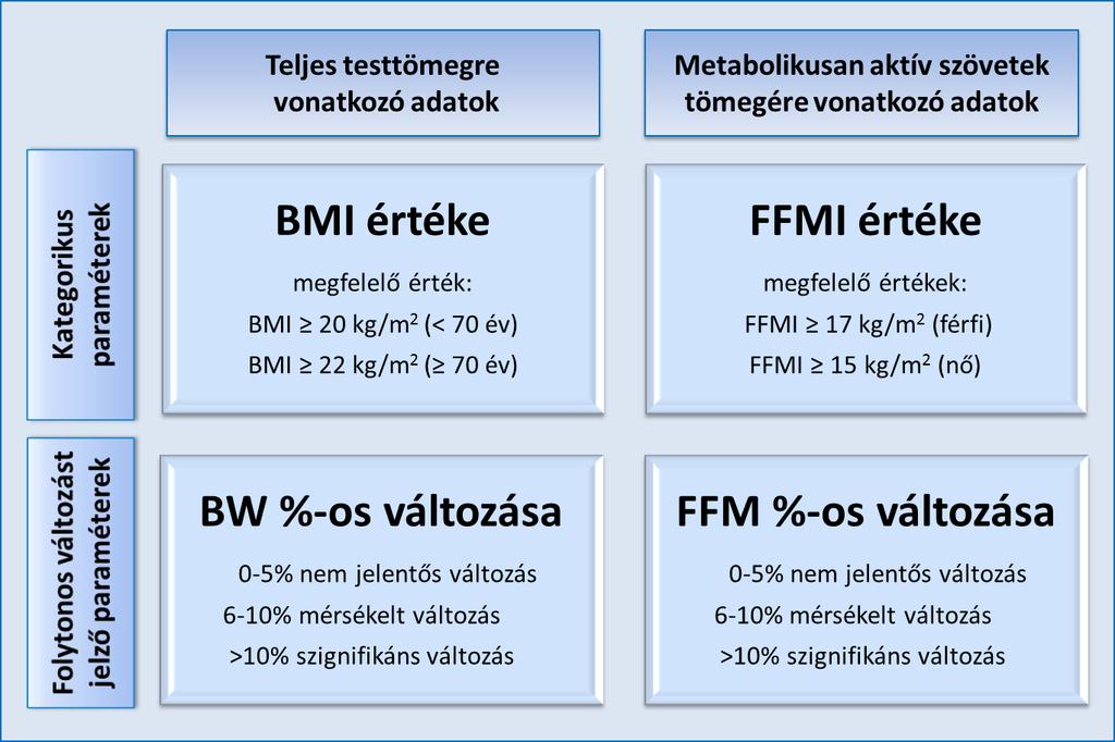 Táplálásterápia hatékonyságának vizsgálata munkacsoportunk 4 paraméteres értékelési metódusa alapján 1. Pedersen BK, et al. Muscle as an endocrine organ: focus on muscle-derived interleukin-6.