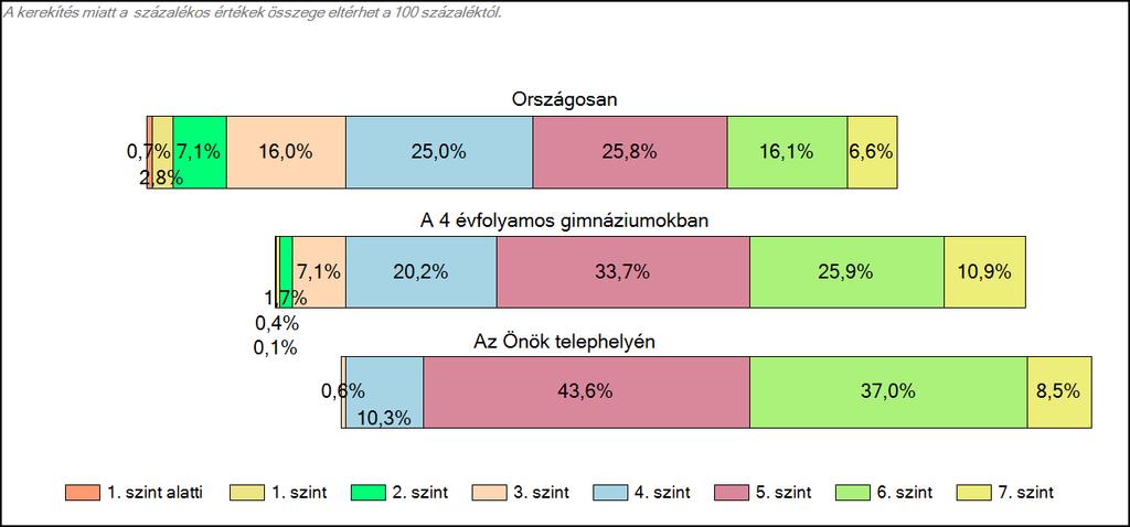 Önök 4 évfolyamos gimnáziumában A tanulók képességszintek