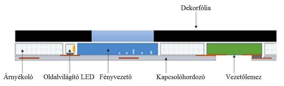 UTÓMŰVELETEK Háromdimenziós érintő tasztatúra kialakítása A különböző funkciókat ellátó műanyag fóliákból és a rájuk telepített alkatrészekből kialakított szendvicsszerkezetű, 2,5-3 mm vastag érintő