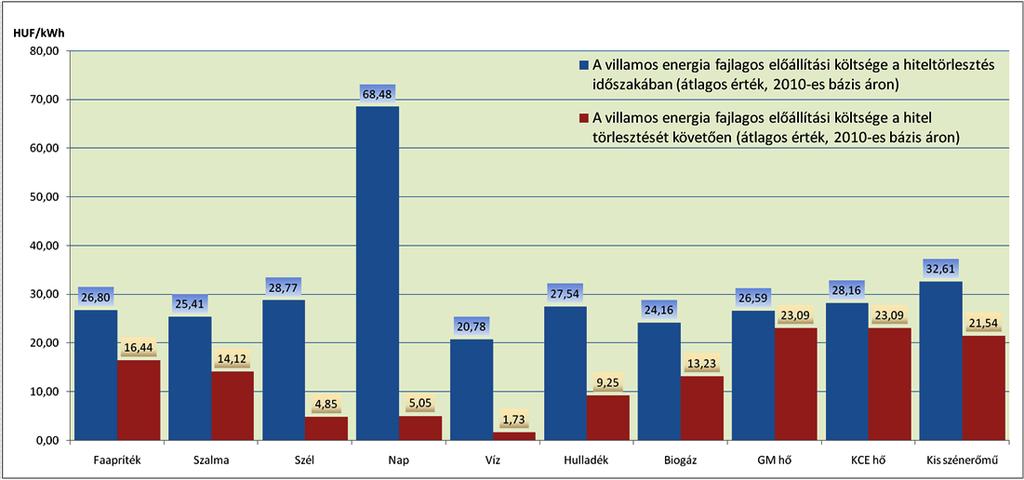 A szénerőmű tüzelőanyag{ra jóval olcsóbb, 900Ft/GJ, viszont nettó hat{sfoka alacsonyabb. Önköltségi {ra 32,61 Ft/kWh.