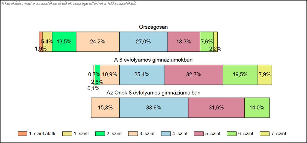 1c Képességeloszlás Az országos eloszlás, valamint a tanulók eredményei a 8 évfolyamos gimnáziumokban és az Önök 8