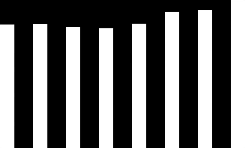 42 566 39 808 42 626 40 142 42 294 39 868 42 184 39 920 42 652 40 538 43 872 41 755 44 053 42 348 45 057 43 416 45 418 43 165 50 000 GWh 45 000 Az összes villamosenergia-felhasználás és a bruttó