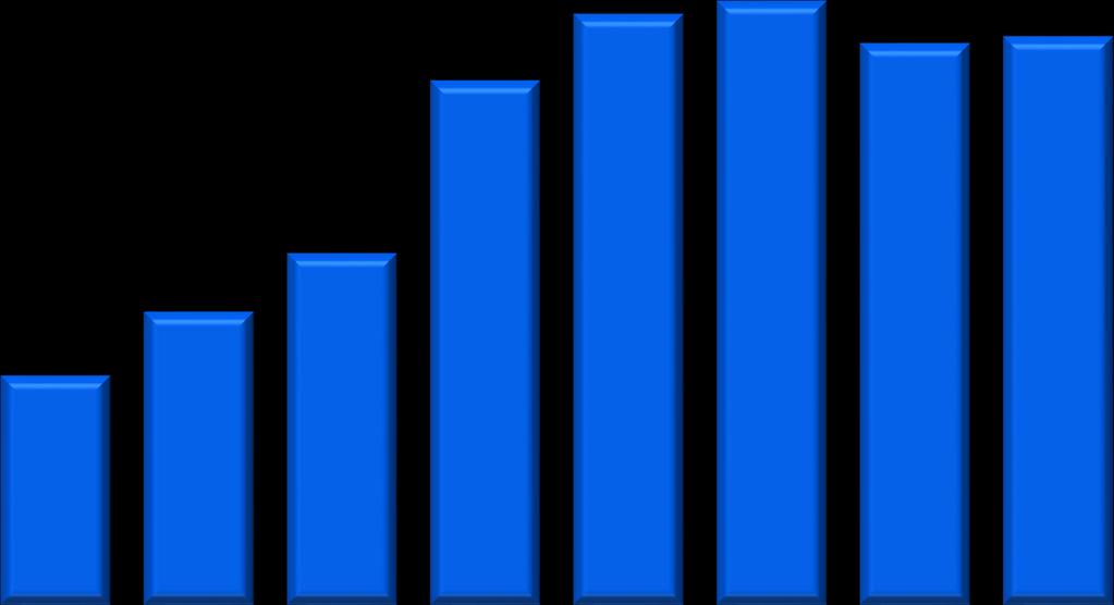 átlagos növekedés nyolc év alatt 13,54 %/a 15 000 10 000 5