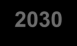 A megújuló forrású erőműveinkről 2030-ig Nap Ez most a fő irányzat. Szabadban (~170 MW 500 MW), háztetőkön (~500 MW 3500 MW). Átlagos kihasználás 11-14% (1000-1200 h/a).