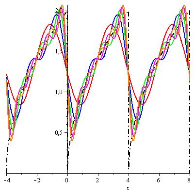 1.17. Példa. Legyen f x = x, 0 x < 4.