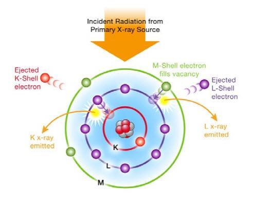 Ez elegendő, hogy kilökjön egy elektront, azaz egy lyukat keltsen az elektronhéjban.