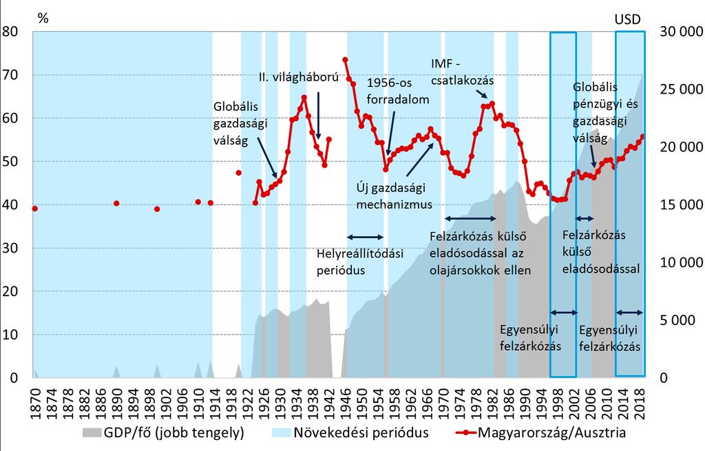 213 ÓTA A MAGYAR GAZDASÁG AUSZTRIÁHOZ VALÓ FELZÁRKÓZÁSA AZ EGYENSÚLY MEGŐRZÉSE