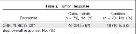 , ASCO GU 2018, abstract582 Cabozantinib and nivolumab+ipilimumab combination are not approved in 1L mrcc