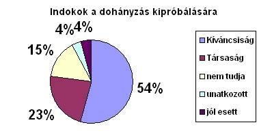 Miért dohányoznak az emberek? Sztereotípiáink Lázadás- Csakazértis!